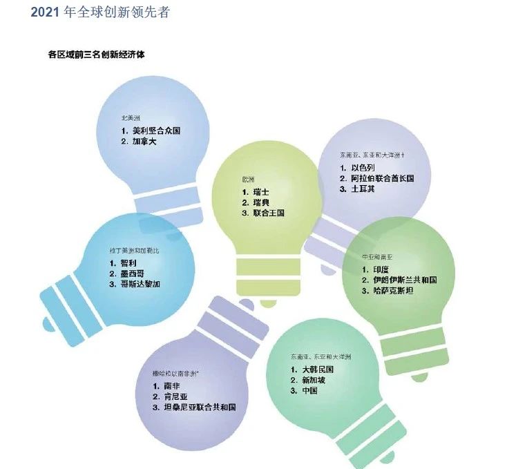 喜报！《2021年全球创新指数报告》发布！中国升至第12位！