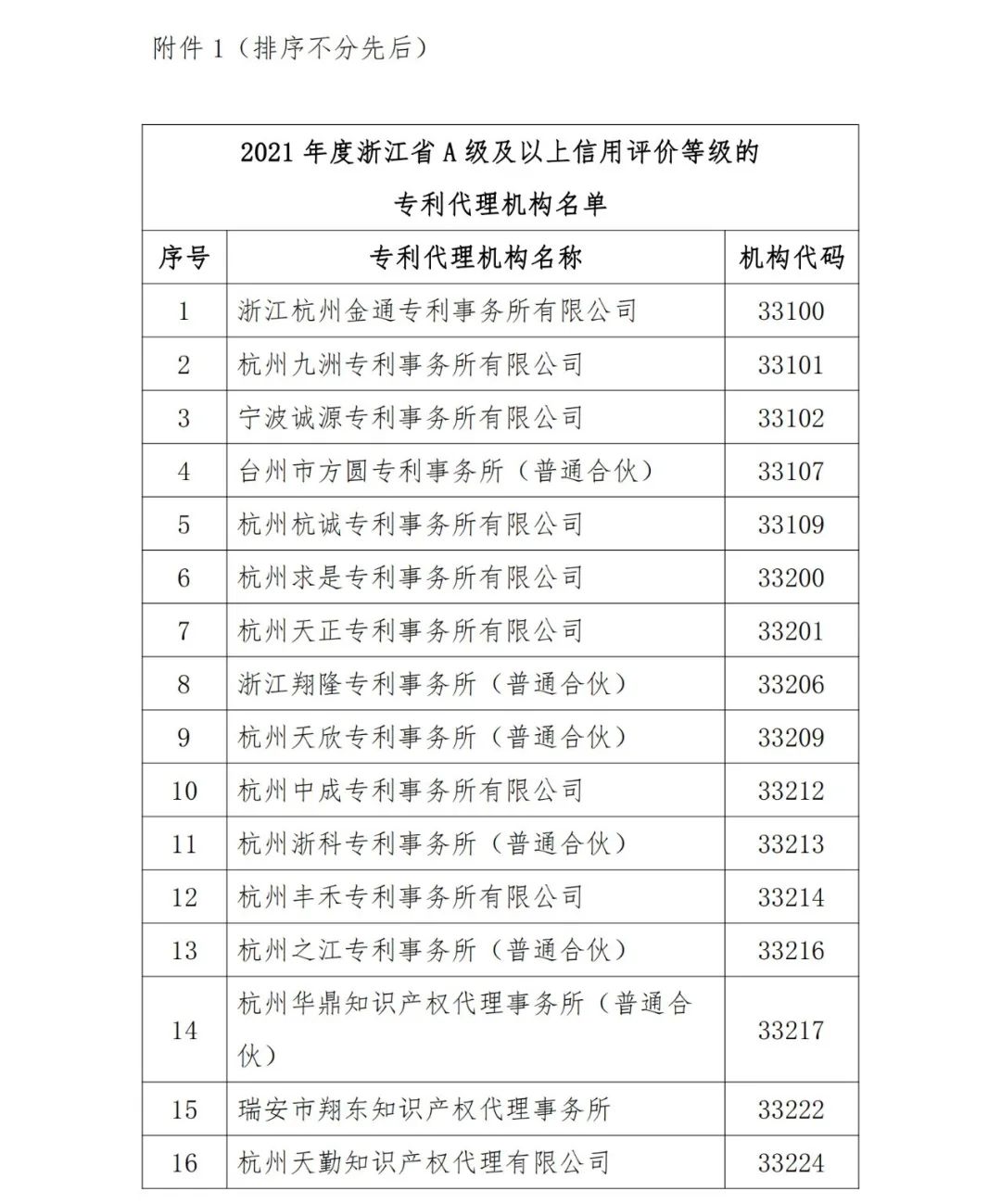 A级及以上的专利代理机构26家，专利代理师205人，D级代理机构6家｜附名单