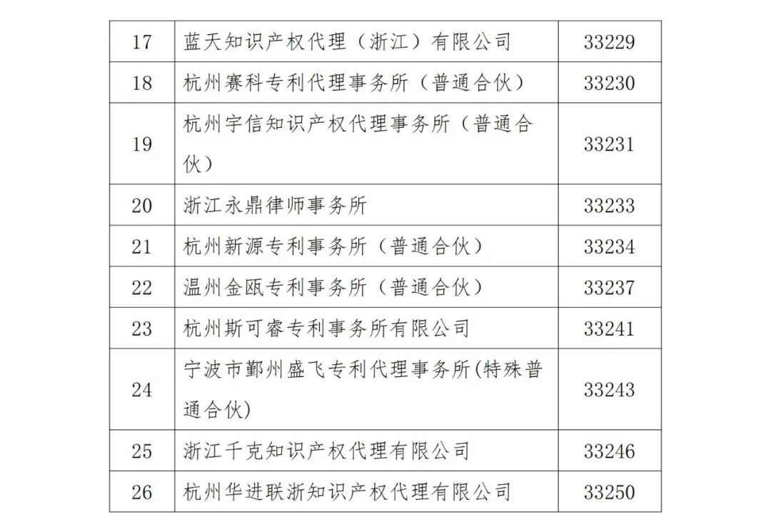 A级及以上的专利代理机构26家，专利代理师205人，D级代理机构6家｜附名单
