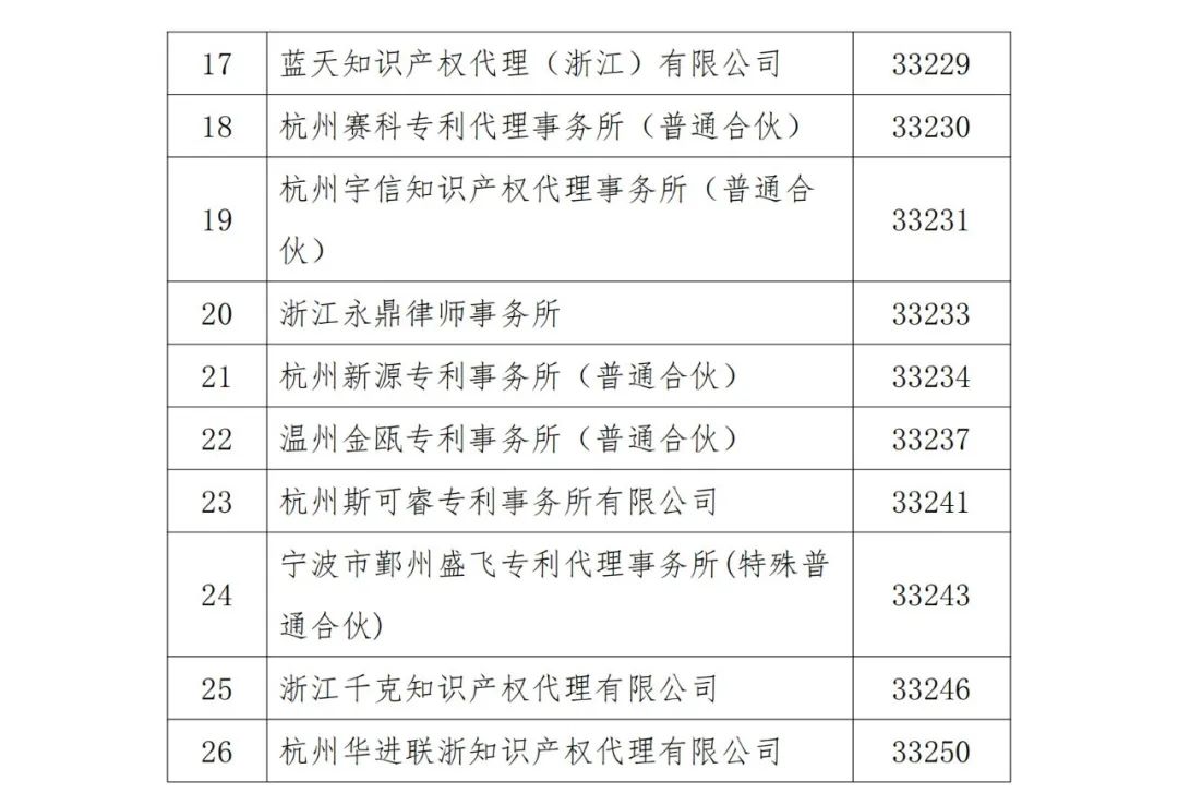 A级及以上的专利代理机构26家，专利代理师205人，D级代理机构6家｜附名单