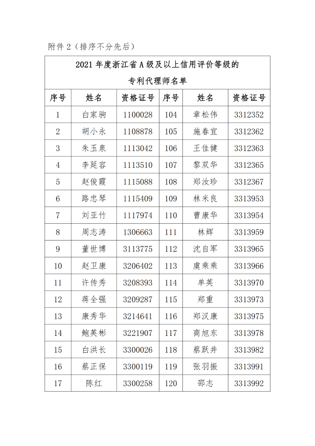 A级及以上的专利代理机构26家，专利代理师205人，D级代理机构6家｜附名单