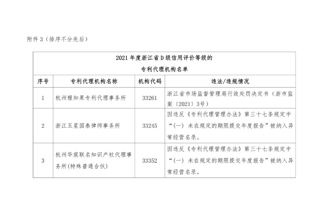 A级及以上的专利代理机构26家，专利代理师205人，D级代理机构6家｜附名单