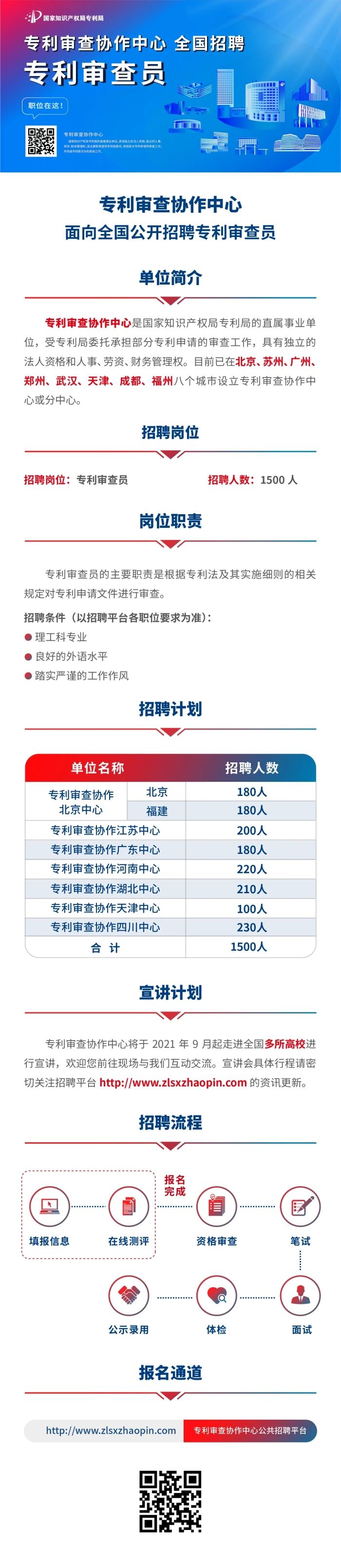 补充报名！2022年专利审查协作中心招聘1500位审查员