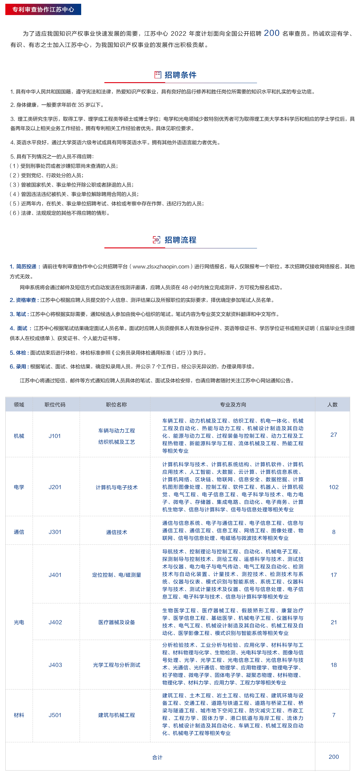 聘！专利审查协作中心2022年招聘审查员1500人