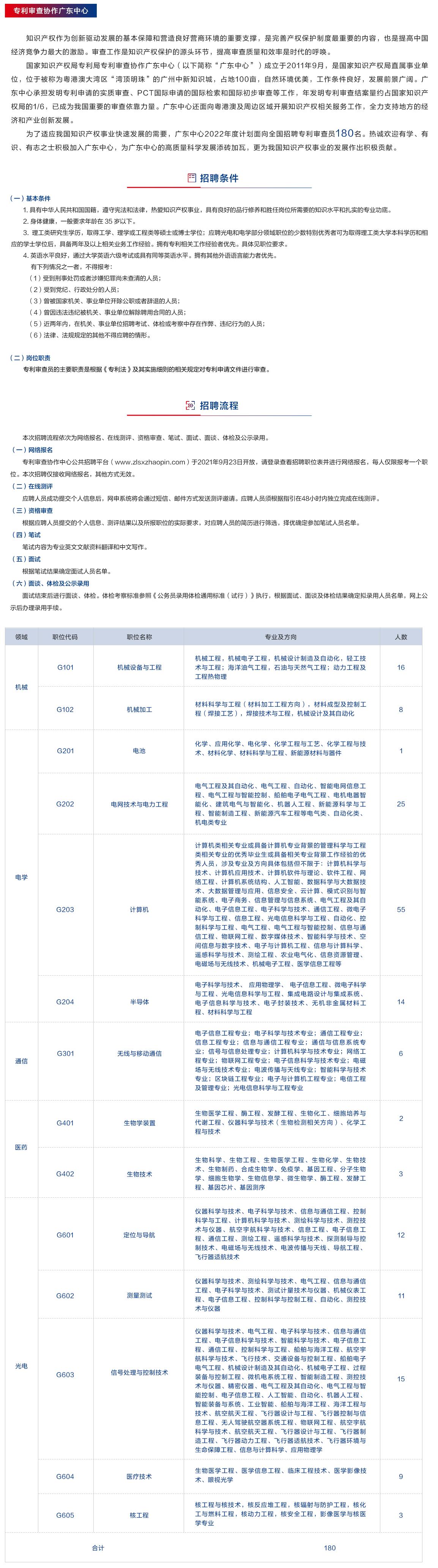 聘！专利审查协作中心2022年招聘审查员1500人