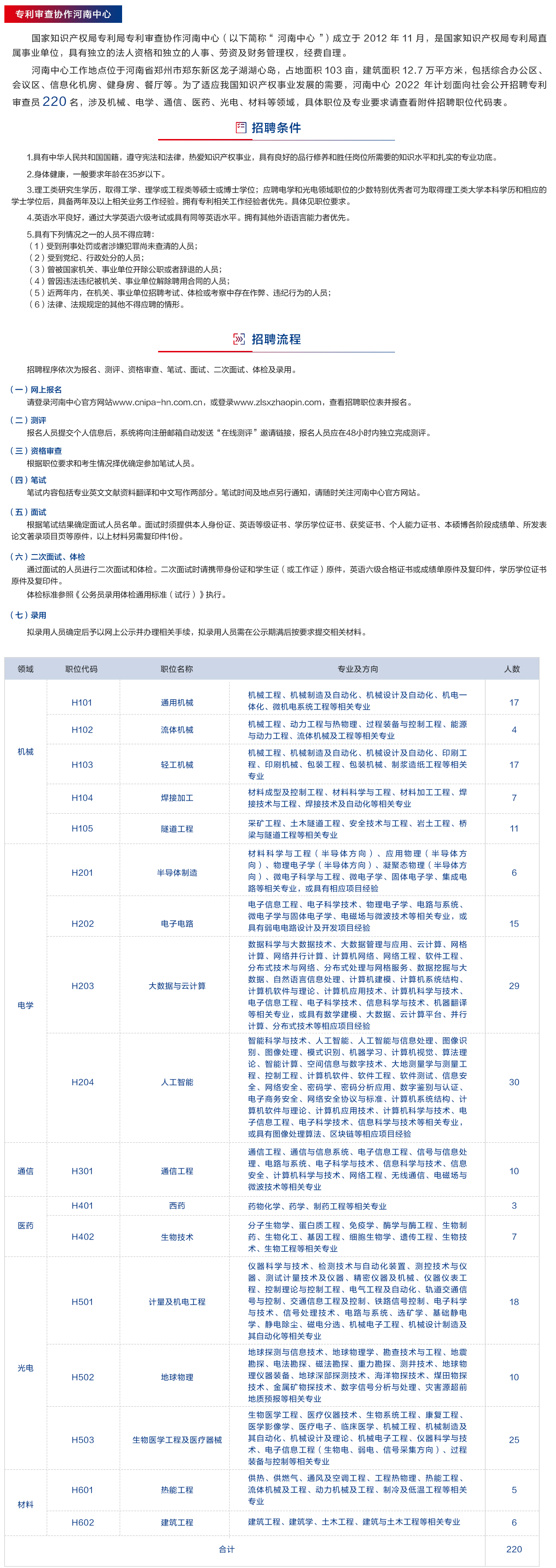 聘！专利审查协作中心2022年招聘审查员1500人