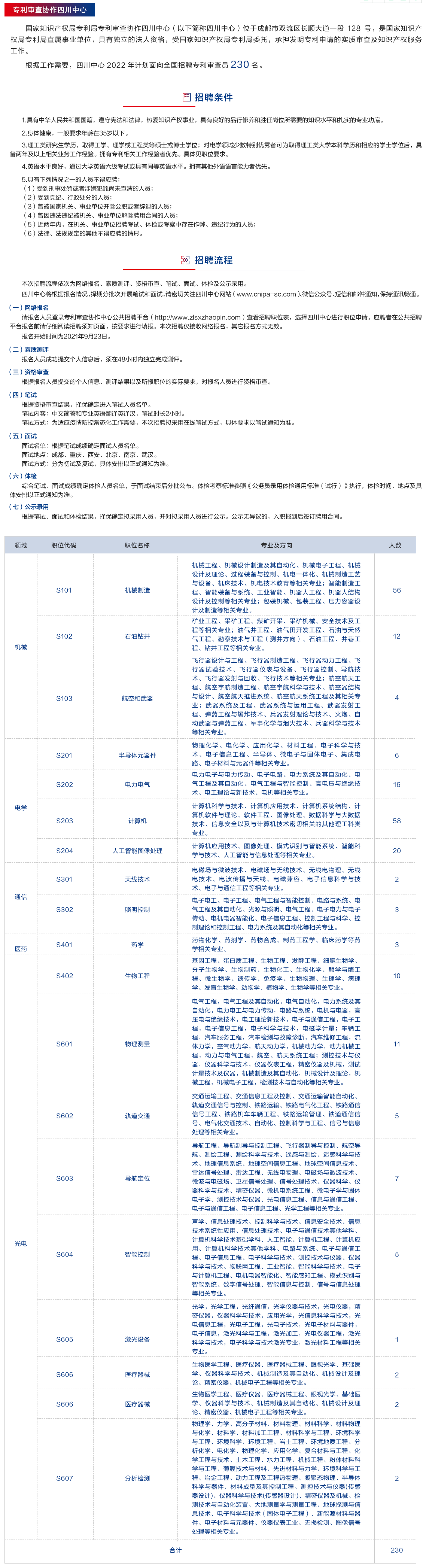 聘！专利审查协作中心2022年招聘审查员1500人