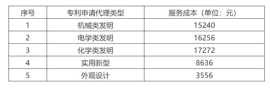 2021年北京地区专利申请代理服务成本公布:发明专利1.5w+,实用新型8k+! 2021年北京地区专利申请代理服务成本公布:发明专利1.5w+,实用新型8k+!