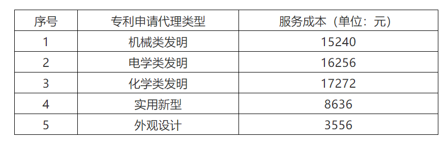 2021年北京地区专利申请代理服务成本公布：发明专利1.5w+，实用新型8k+！