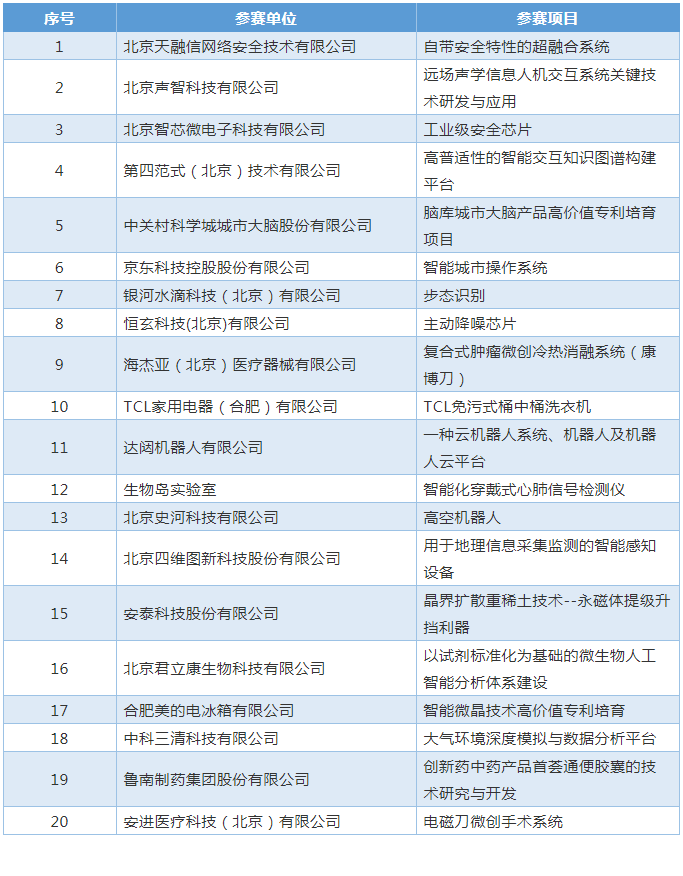 公告！2021中国•海淀高价值专利培育大赛复赛阶段入围项目名单