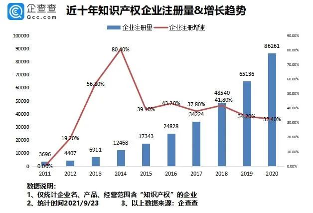 #晨报#我国专利数量排名全球第一！前八月新增知识产权企业7.37万家；​最高法谈反垄断：出台反不正当竞争司法解释，保护公平竞争