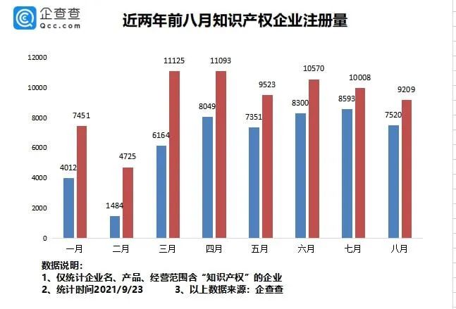 #晨报#我国专利数量排名全球第一！前八月新增知识产权企业7.37万家；​最高法谈反垄断：出台反不正当竞争司法解释，保护公平竞争