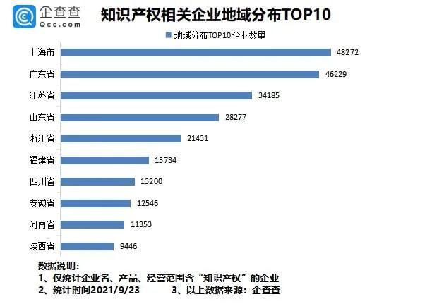 #晨报#我国专利数量排名全球第一！前八月新增知识产权企业7.37万家；​最高法谈反垄断：出台反不正当竞争司法解释，保护公平竞争