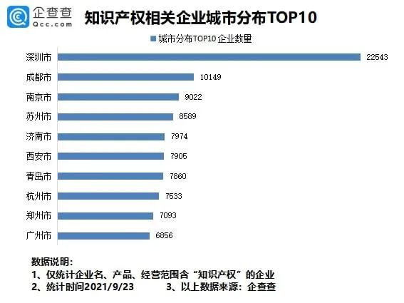 #晨报#我国专利数量排名全球第一！前八月新增知识产权企业7.37万家；​最高法谈反垄断：出台反不正当竞争司法解释，保护公平竞争