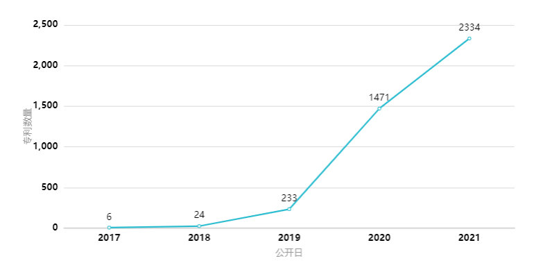 2021年中国高相关度区块链授权发明专利排行（TOP100）