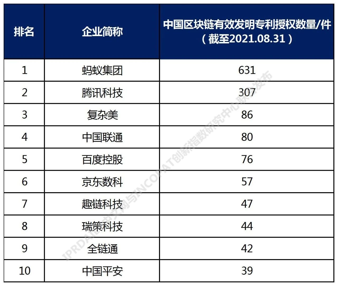 2021年中国高相关度区块链授权发明专利排行（TOP100）