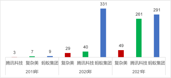 2021年中国高相关度区块链授权发明专利排行（TOP100）