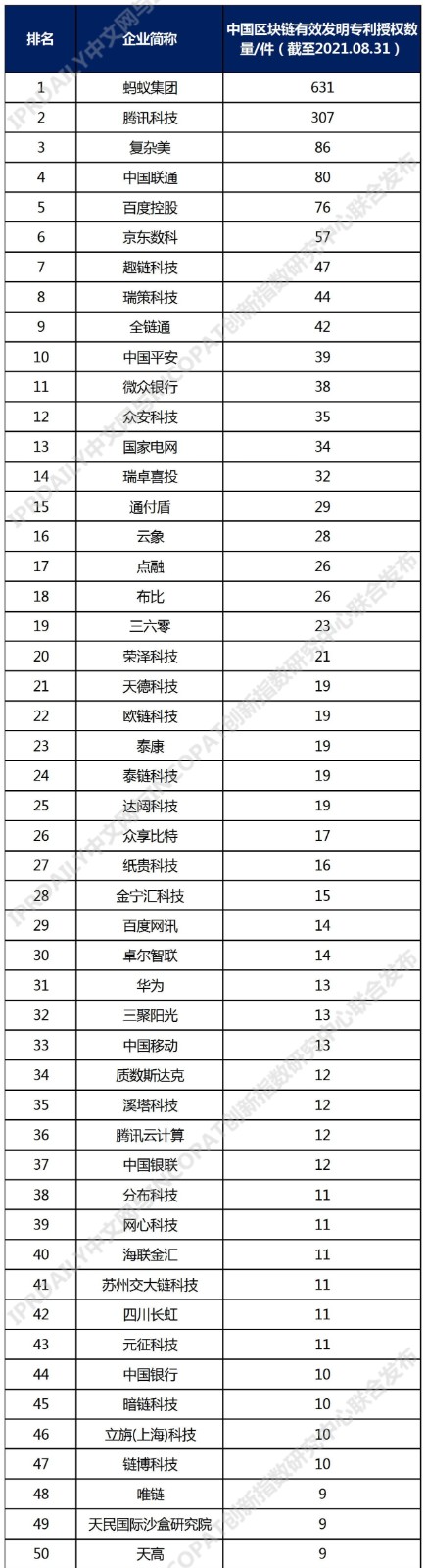 2021年中国高相关度区块链授权发明专利排行（TOP100）