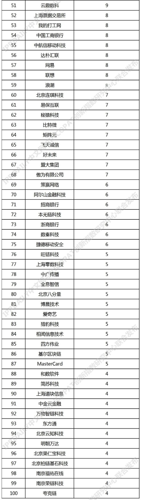 2021年中国高相关度区块链授权发明专利排行（TOP100）