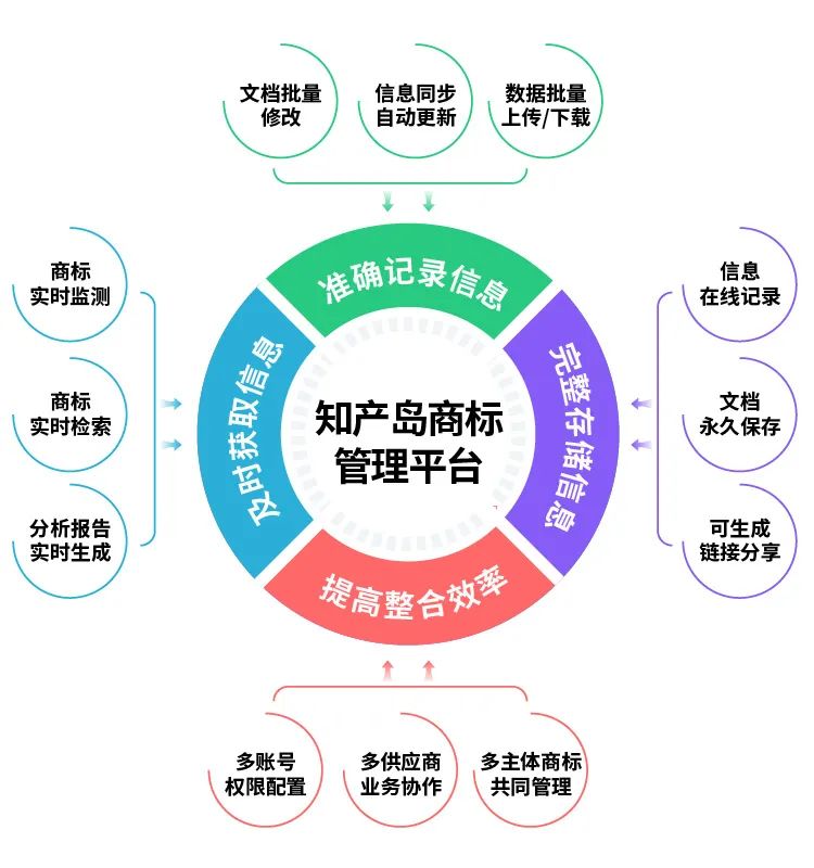 无需下载，告别手动！用智能平台实现商标信息化管理