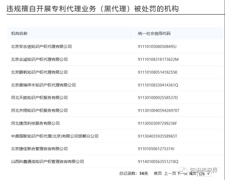 国知局公布56家违规擅自开展专利代理业务（黑代理）被处罚的机构名单！