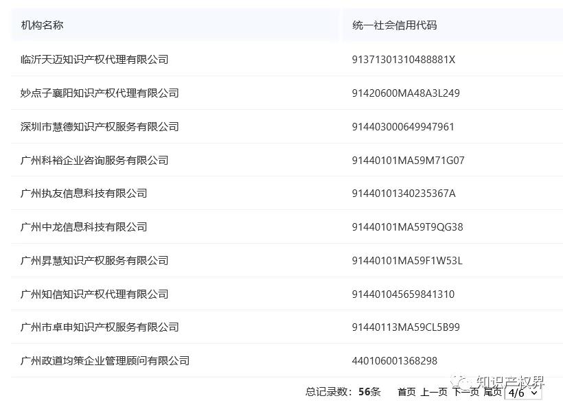 国知局公布56家违规擅自开展专利代理业务（黑代理）被处罚的机构名单！