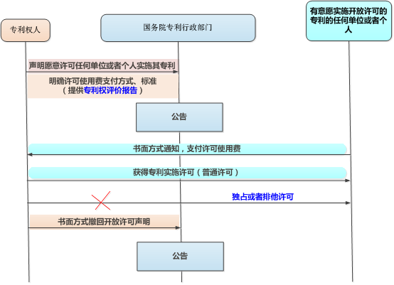 什么样的专利权人，才会使用开放许可？