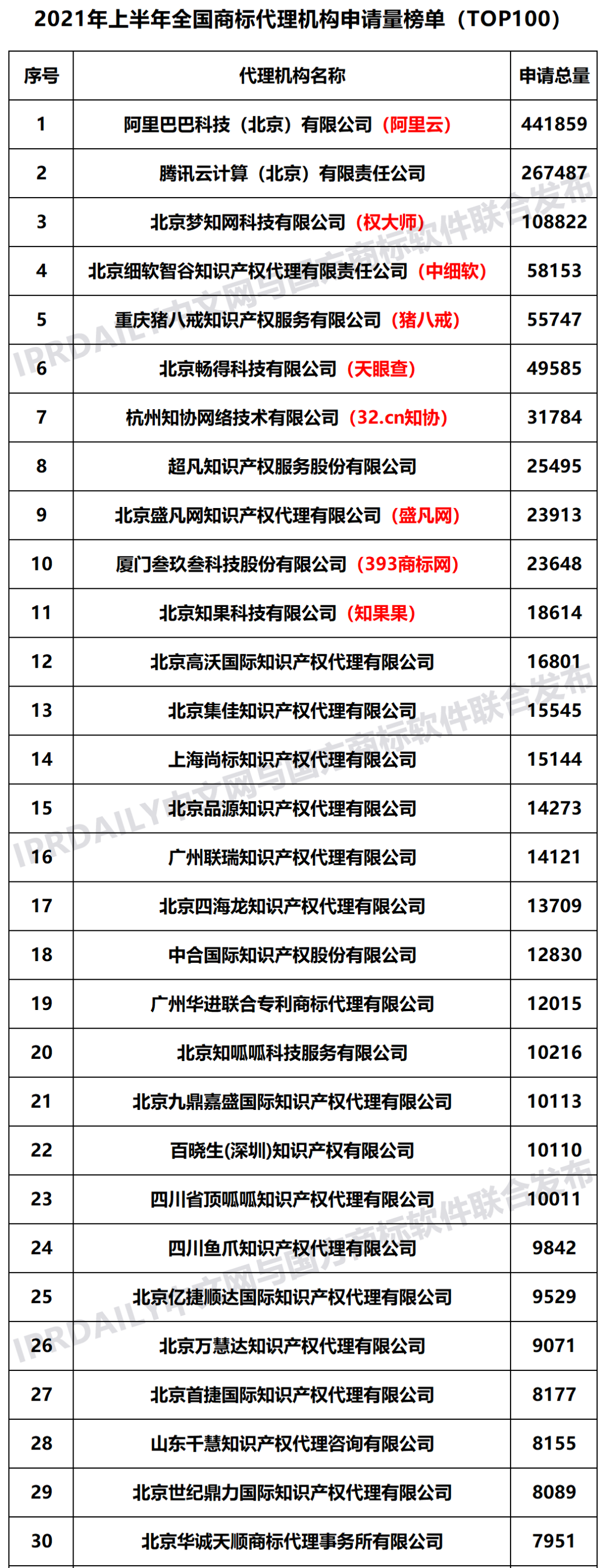 2021年上半年全国商标代理机构申请量榜单(TOP100) 2021年上半年全国商标代理机构申请量榜单(TOP100)