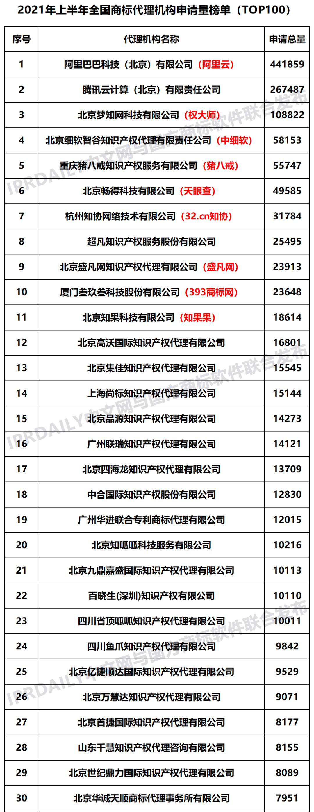 2021年上半年全国商标代理机构申请量榜单（TOP100）