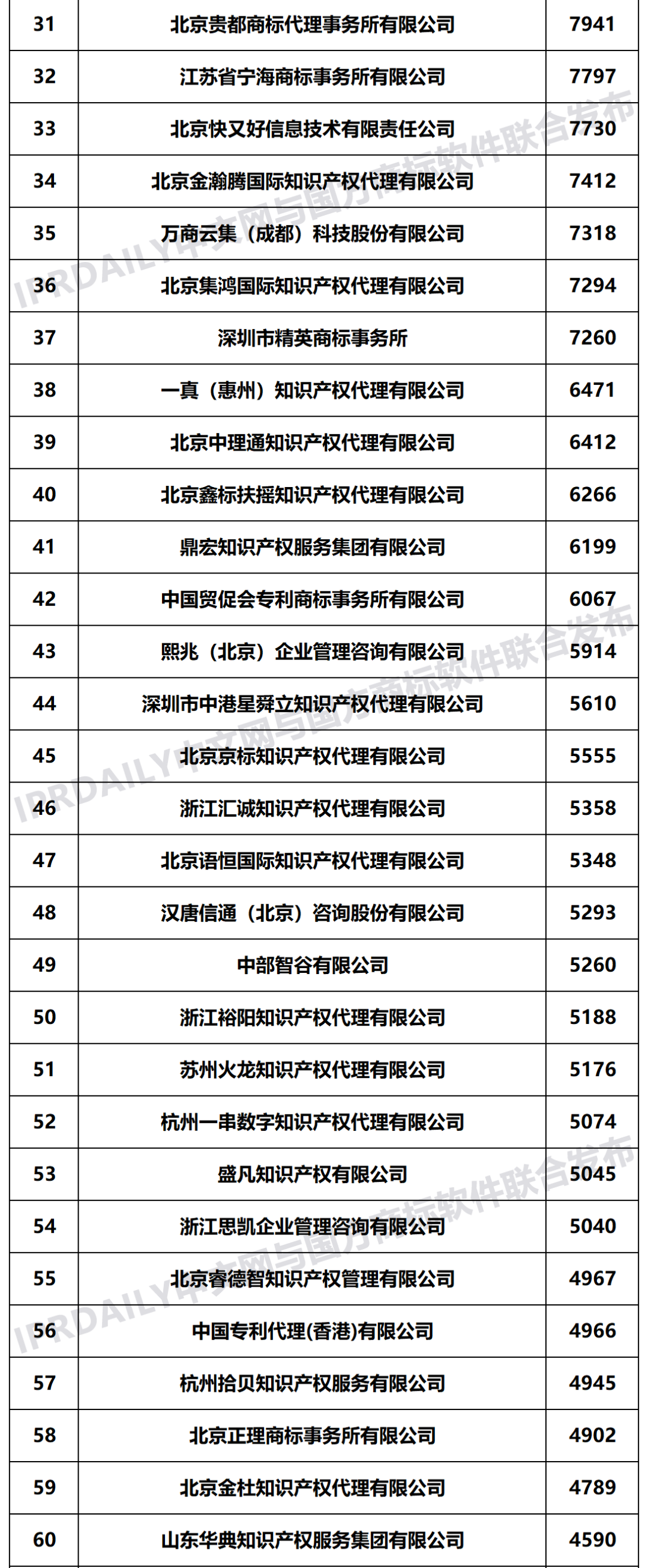 2021年上半年全国商标代理机构申请量榜单(TOP100) 2021年上半年全国商标代理机构申请量榜单(TOP100)