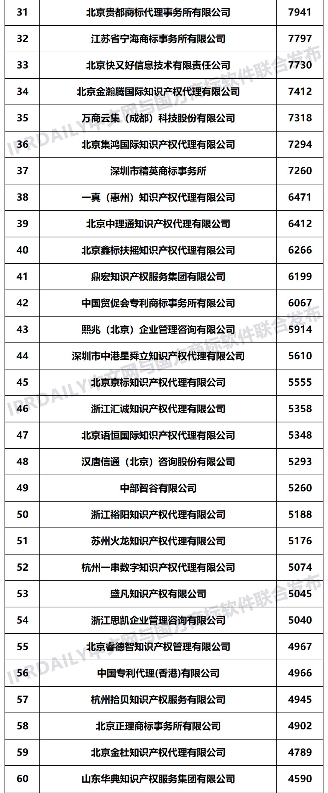 2021年上半年全国商标代理机构申请量榜单（TOP100）