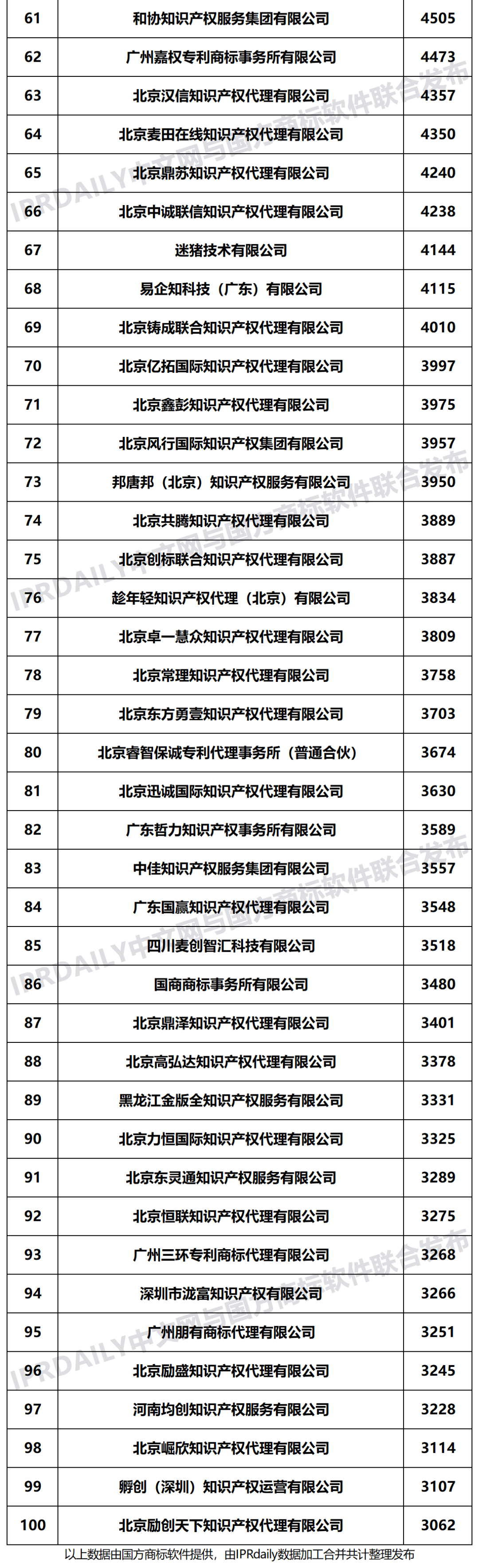 2021年上半年全国商标代理机构申请量榜单(TOP100) 2021年上半年全国商标代理机构申请量榜单(TOP100)