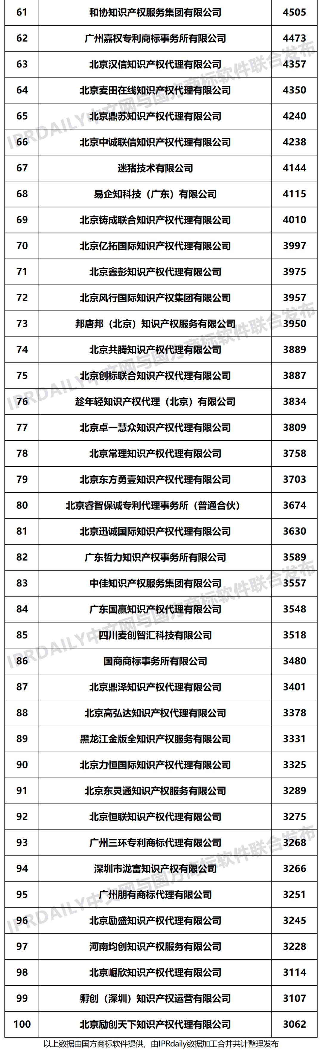 2021年上半年全国商标代理机构申请量榜单（TOP100）