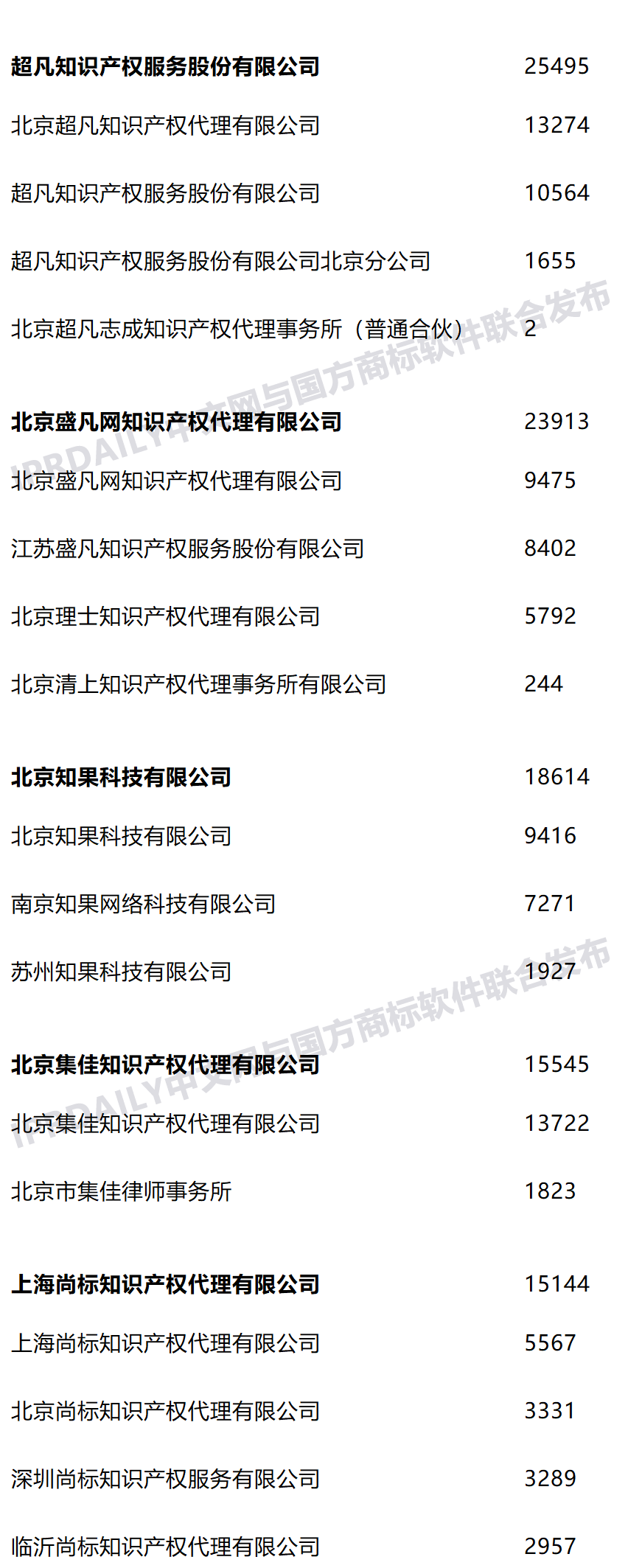 2021年上半年全国商标代理机构申请量榜单(TOP100) 2021年上半年全国商标代理机构申请量榜单(TOP100)