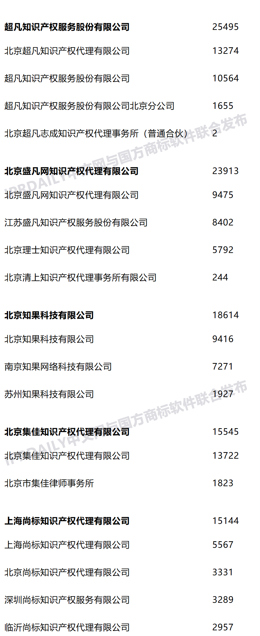 2021年上半年全国商标代理机构申请量榜单（TOP100）