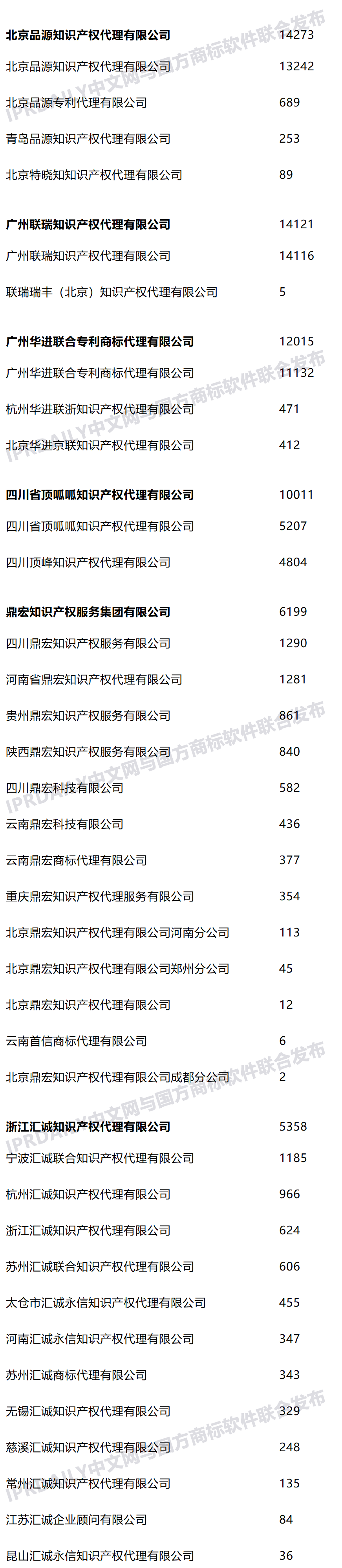 2021年上半年全国商标代理机构申请量榜单(TOP100) 2021年上半年全国商标代理机构申请量榜单(TOP100)
