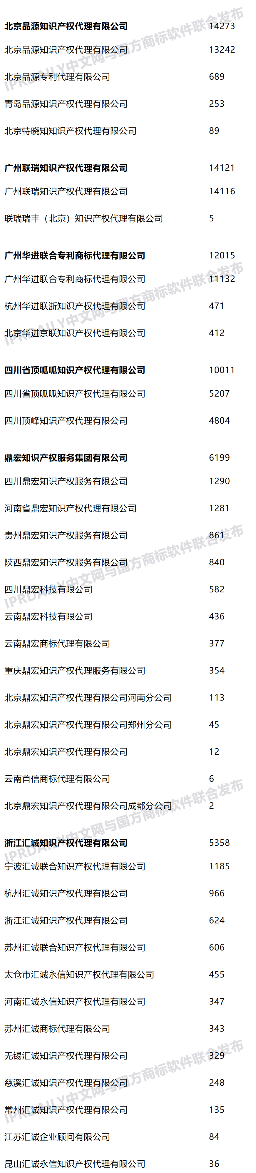 2021年上半年全国商标代理机构申请量榜单（TOP100）