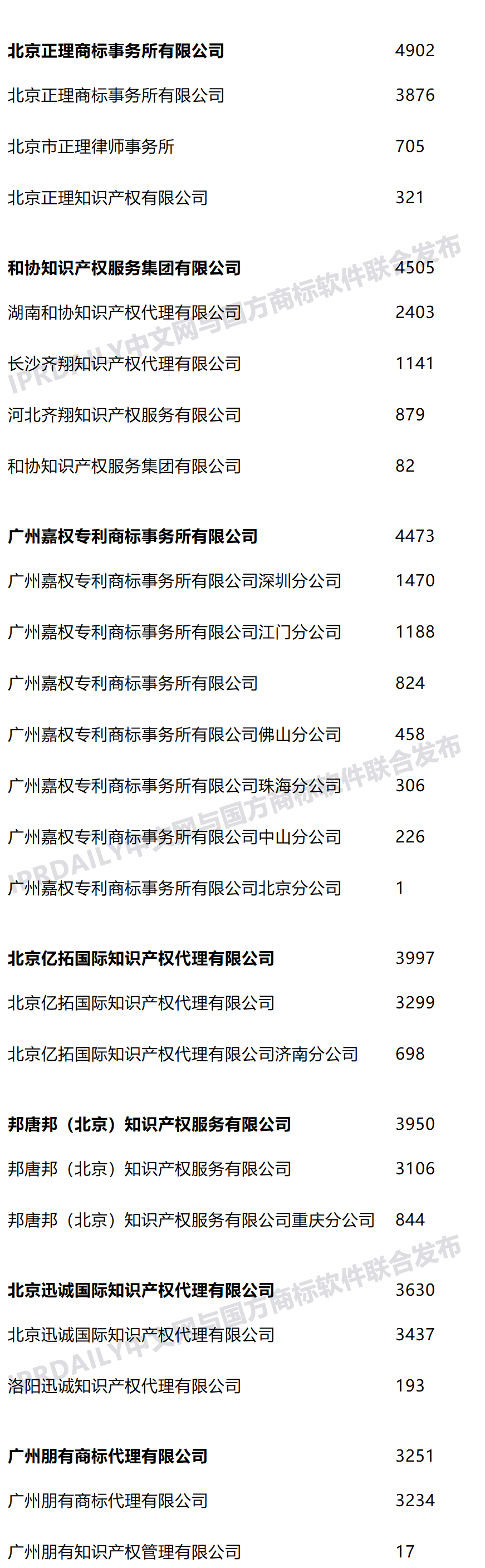 2021年上半年全国商标代理机构申请量榜单(TOP100) 2021年上半年全国商标代理机构申请量榜单(TOP100)