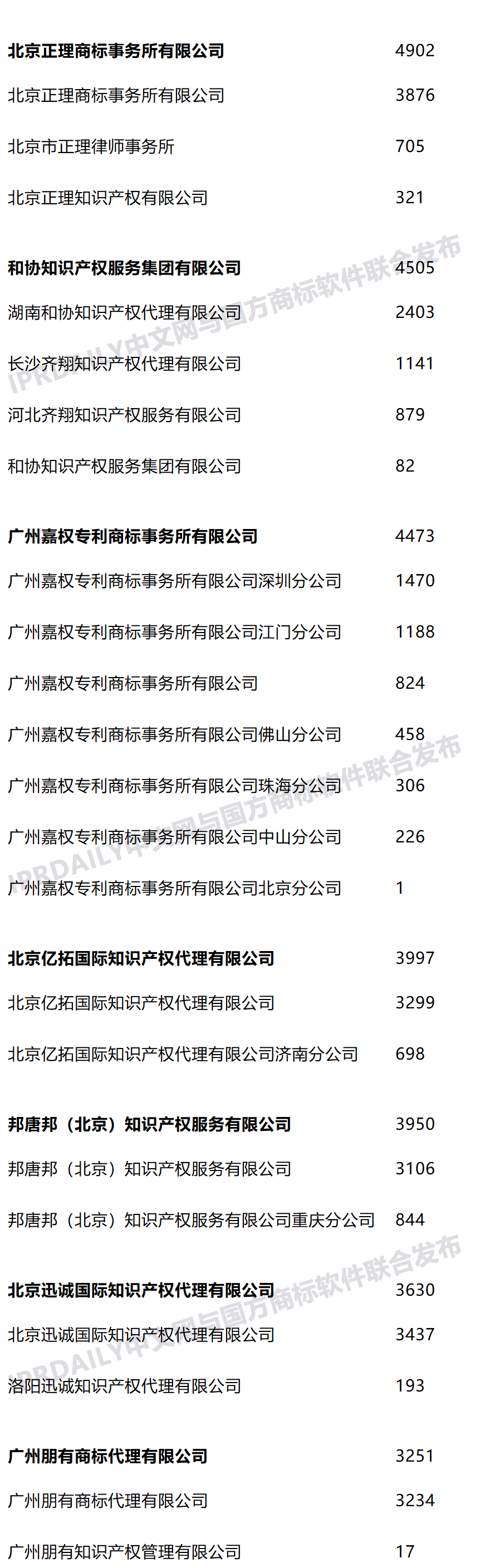 2021年上半年全国商标代理机构申请量榜单（TOP100）