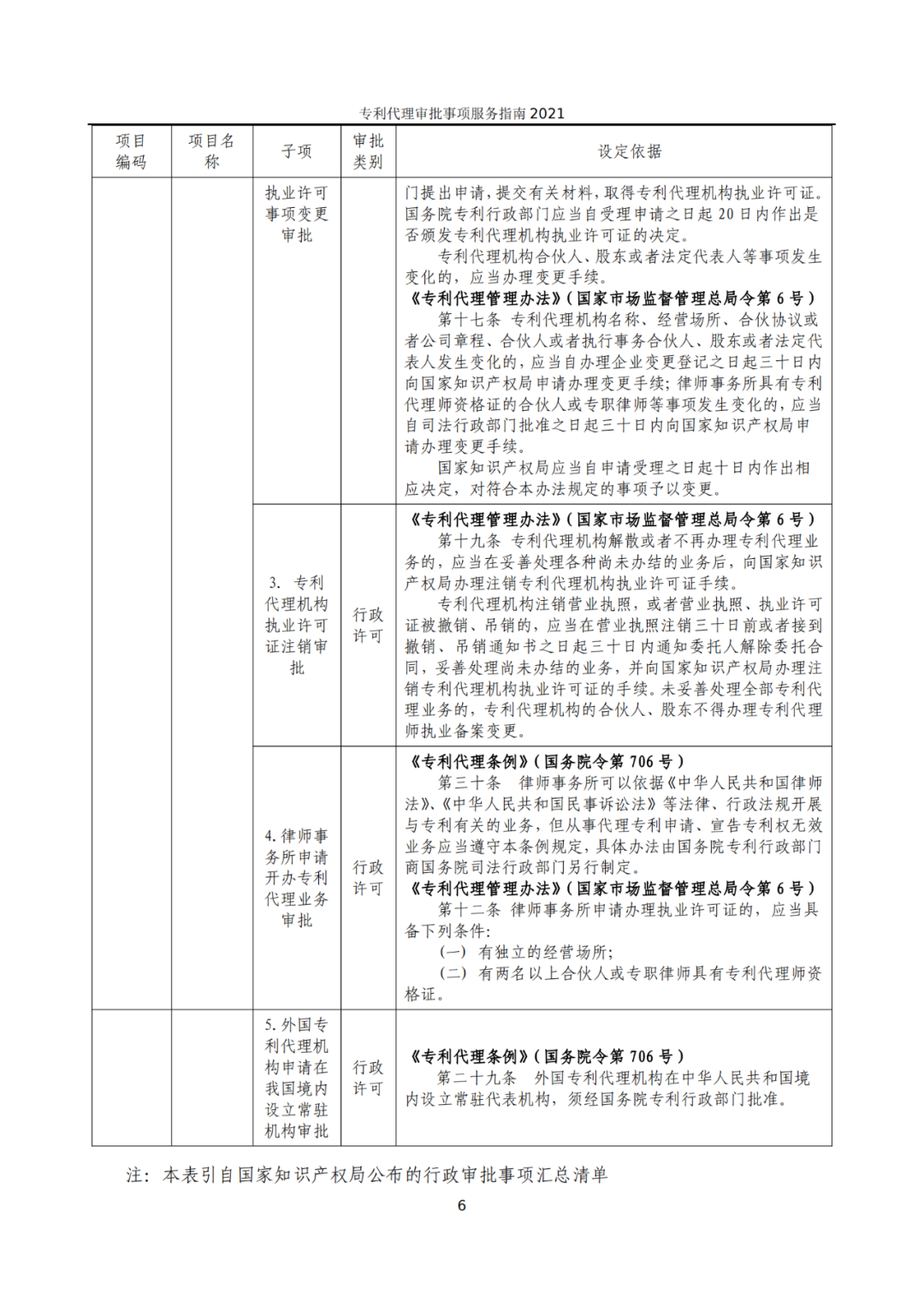 最新！2021年专利代理审批事项服务指南发布