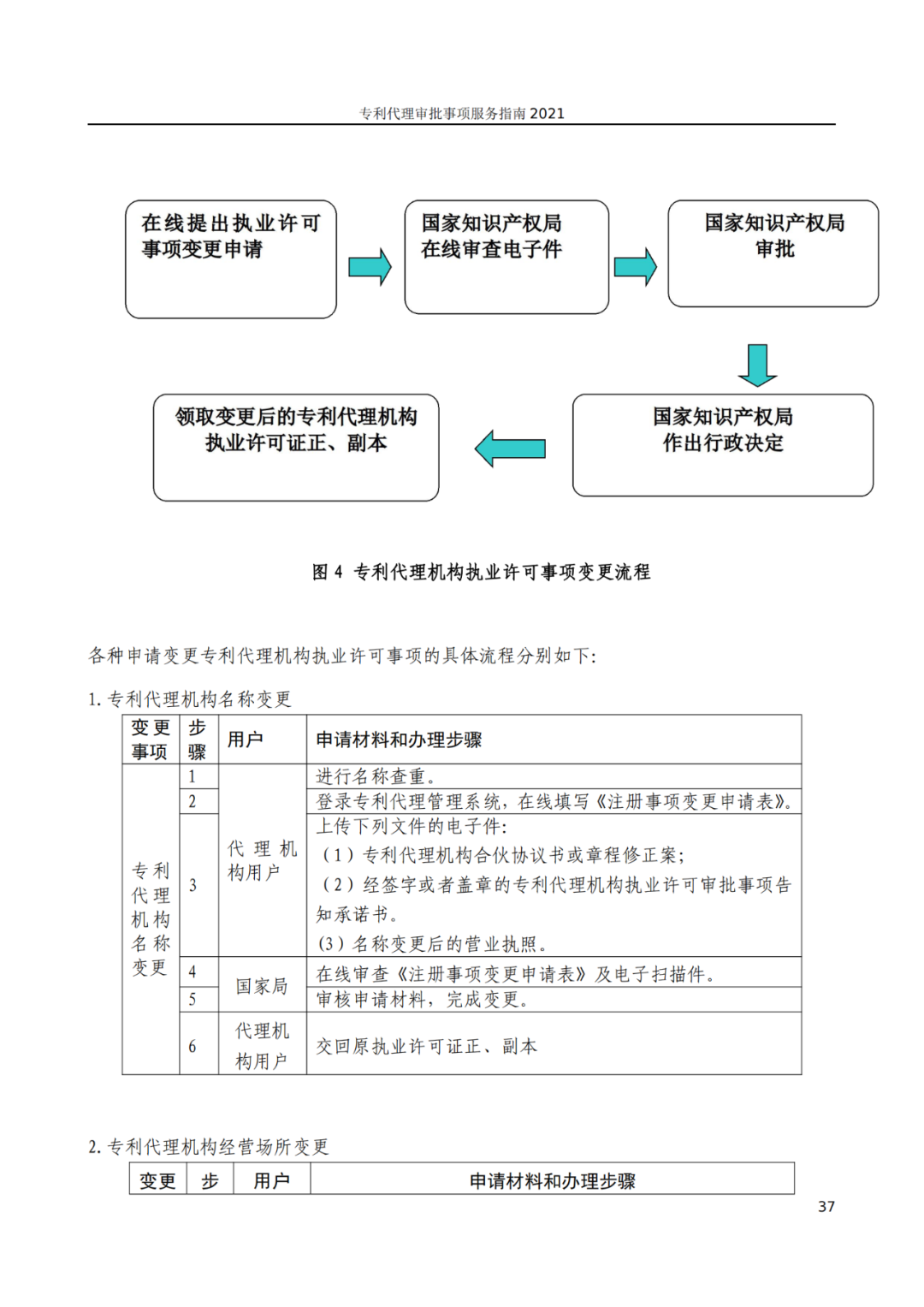 最新！2021年专利代理审批事项服务指南发布