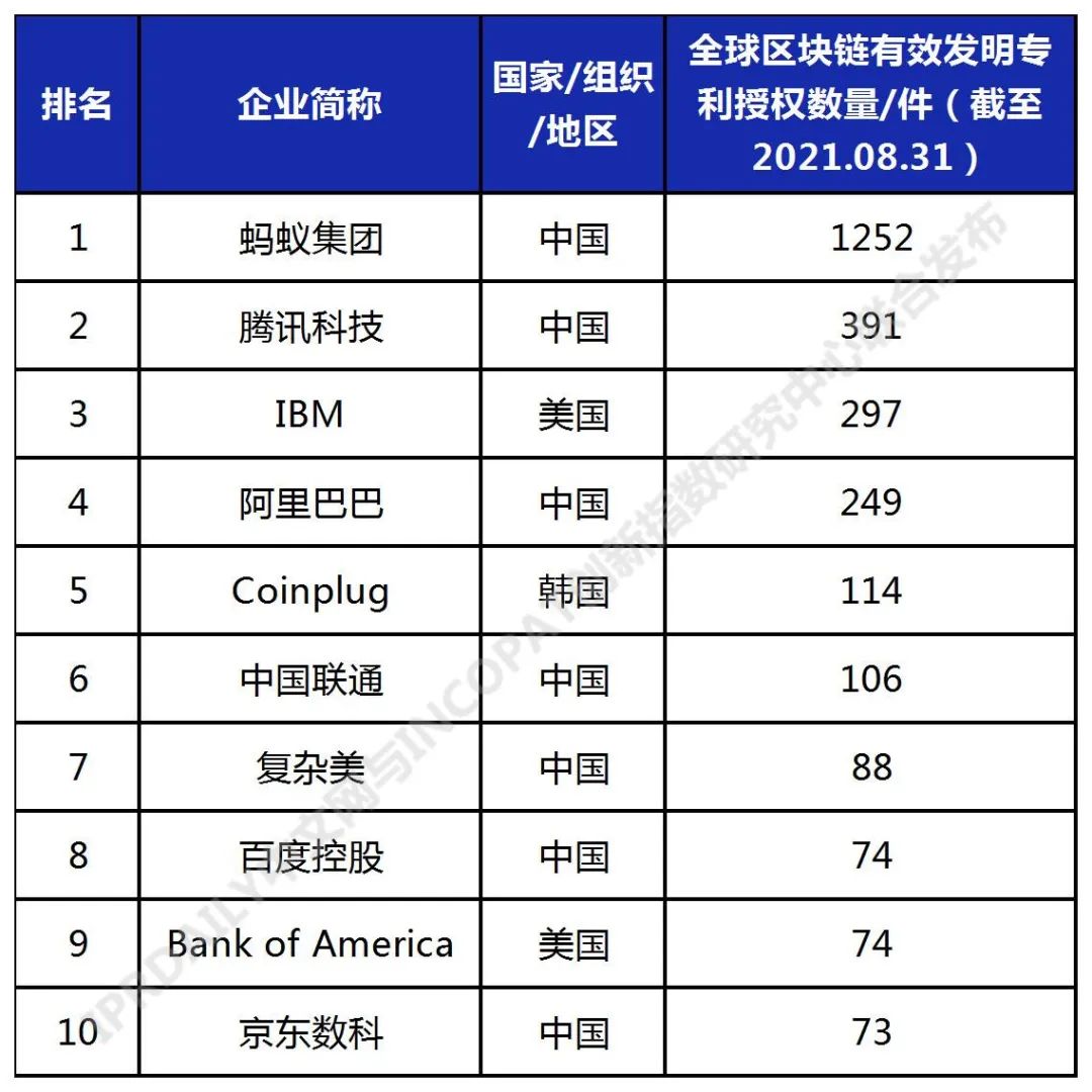 2021年全球高相关度区块链授权发明专利排行（TOP100）