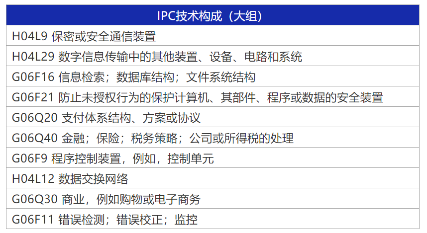 2021年全球高相关度区块链授权发明专利排行（TOP100）