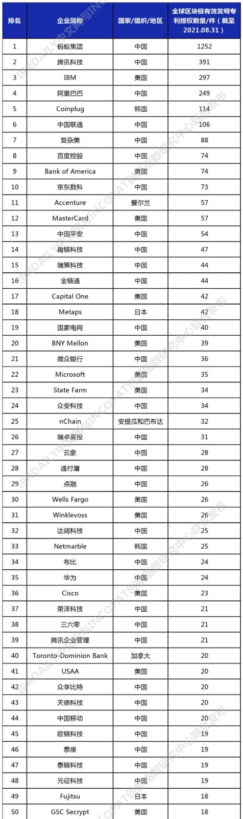 2021年全球高相关度区块链授权发明专利排行(TOP100) 2021年全球高相关度区块链授权发明专利排行(TOP100)