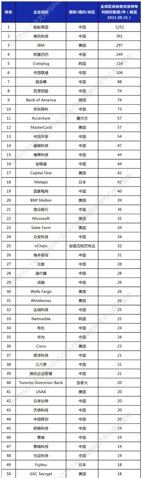 2021年全球高相关度区块链授权发明专利排行（TOP100）