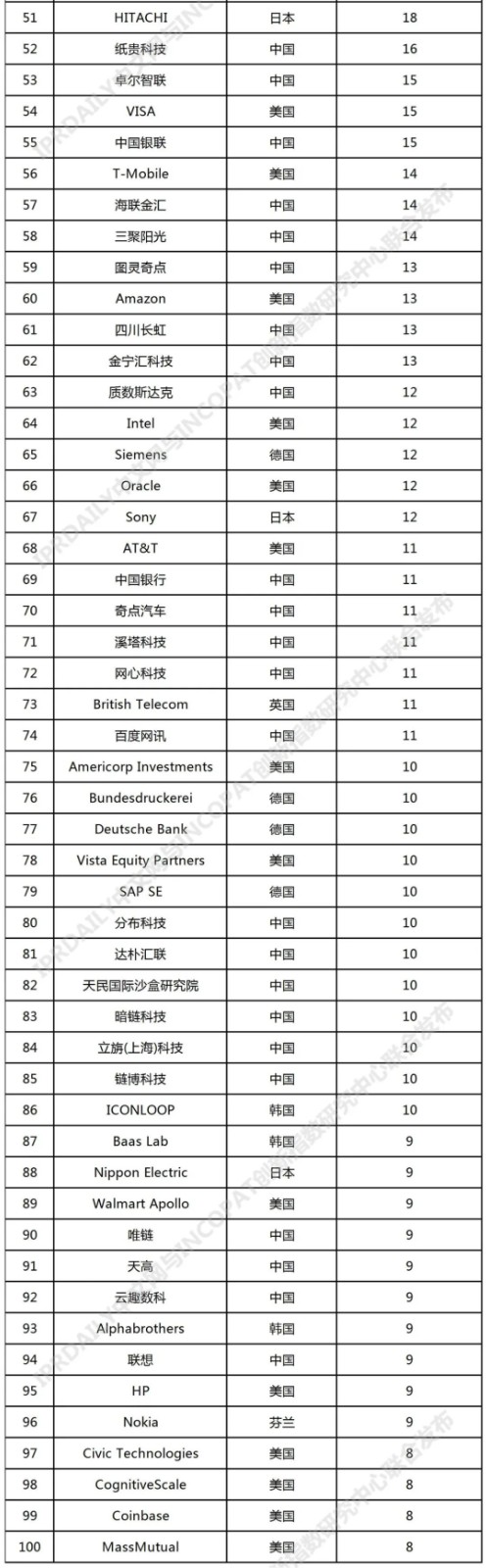 2021年全球高相关度区块链授权发明专利排行（TOP100）