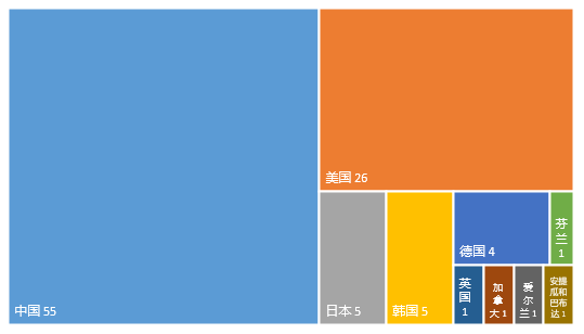 2021年全球高相关度区块链授权发明专利排行（TOP100）