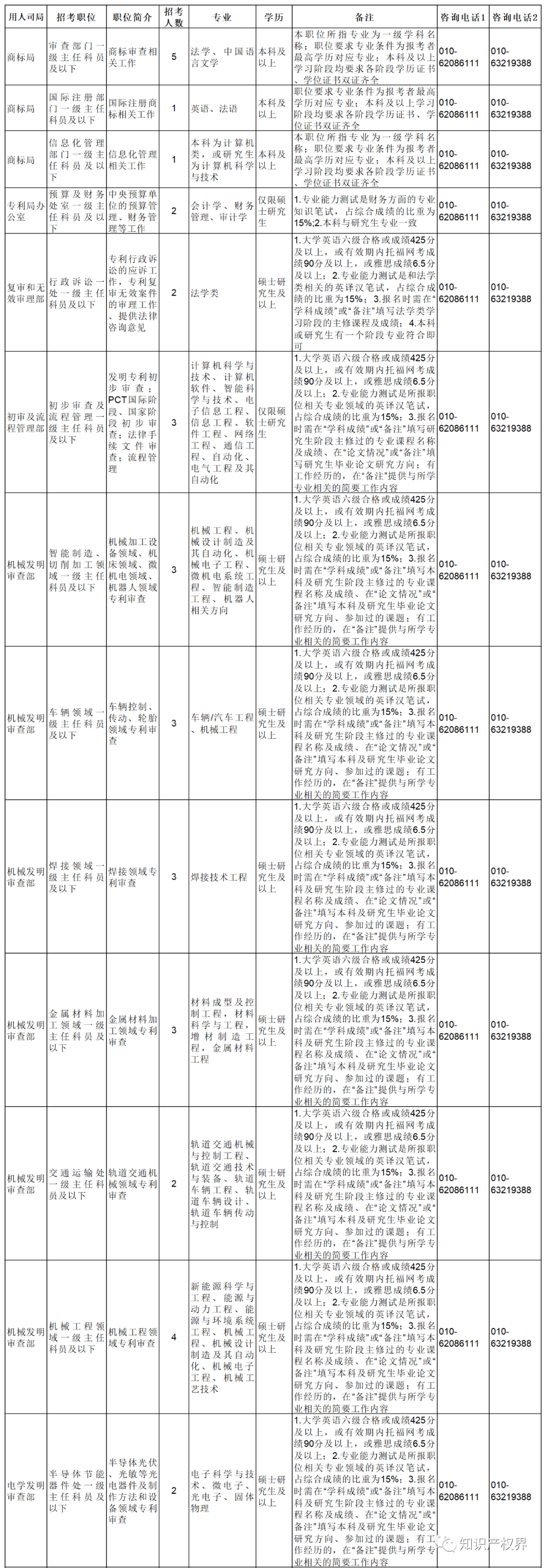 2022年国考报名开始！国知局将招录107人