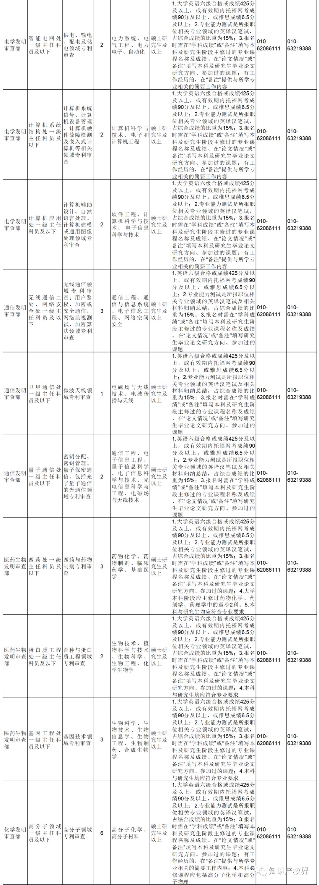 2022年国考报名开始！国知局将招录107人