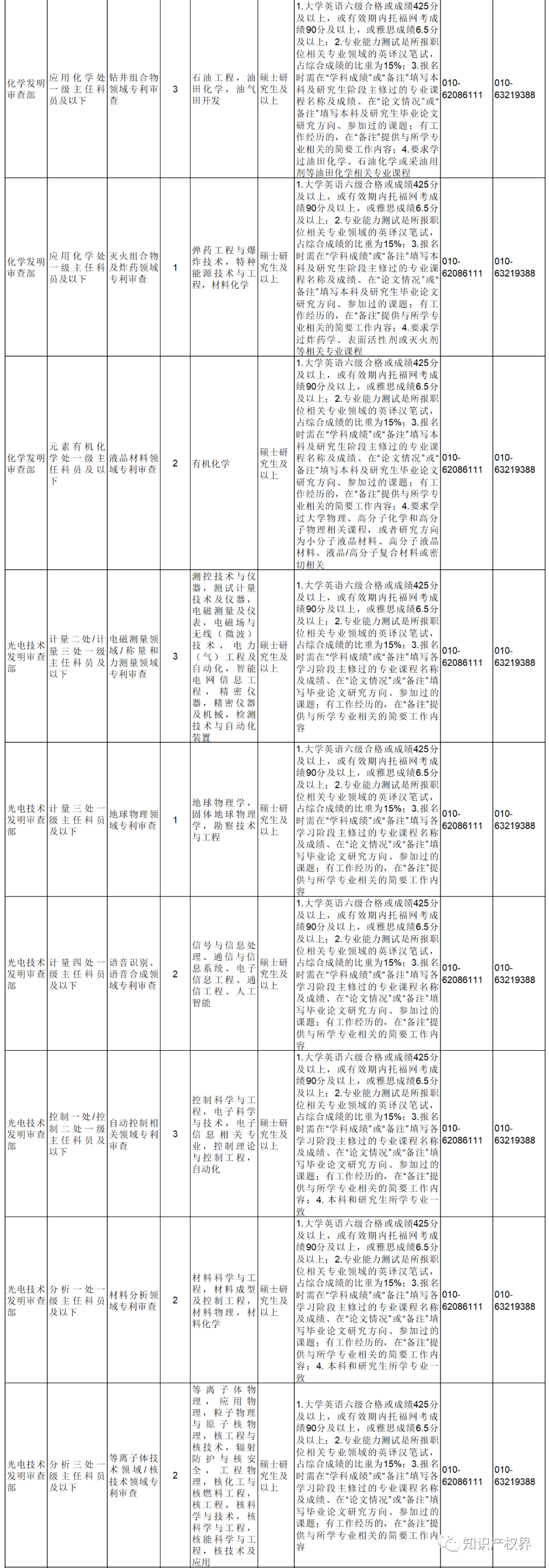 2022年国考报名开始！国知局将招录107人